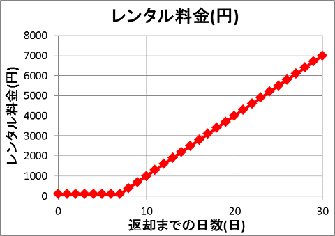 １か月までのレンタル料金