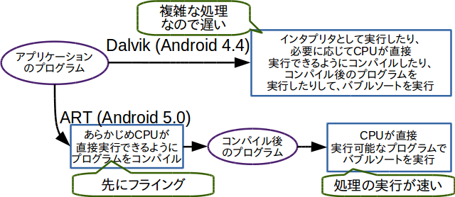 Android 5.0とそれ以前の比較